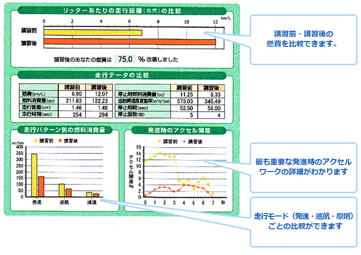 講習でこんなことがわかります。